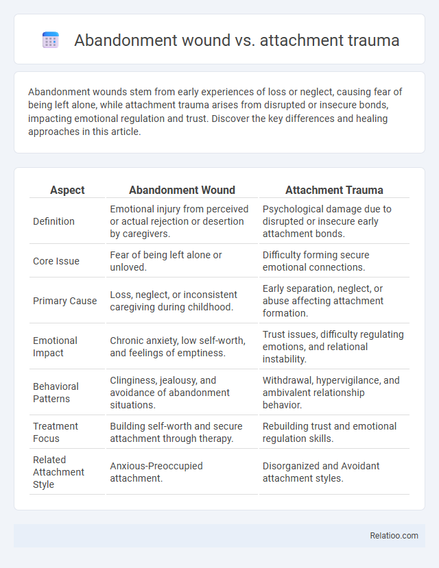 Abandonment wound vs. attachment trauma - What is The Difference?