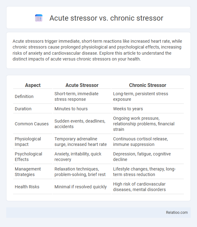 Acute stressor vs. chronic stressor - What is The Difference?