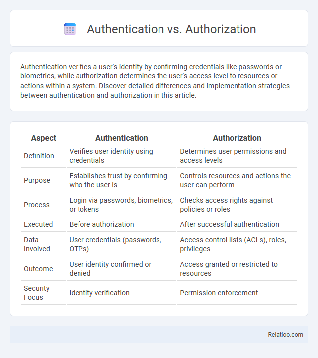 Authentication vs. Authorization - What is The Difference?