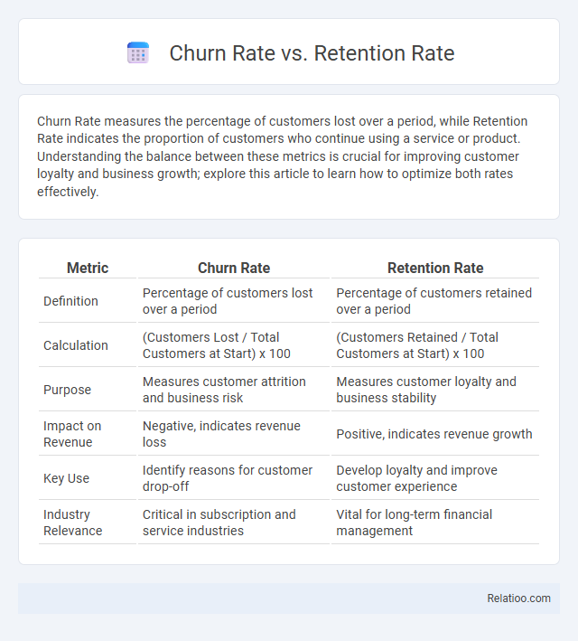 Churn Rate vs. Retention Rate - What is The Difference?