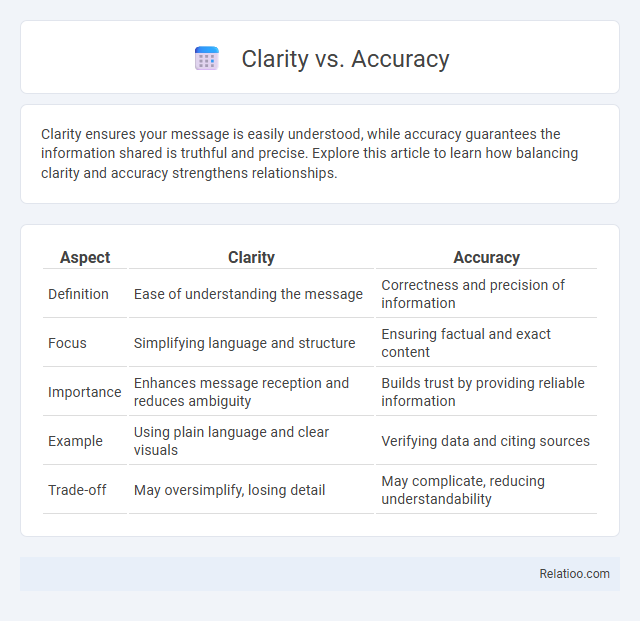 Clarity vs. Accuracy - What is The Difference?