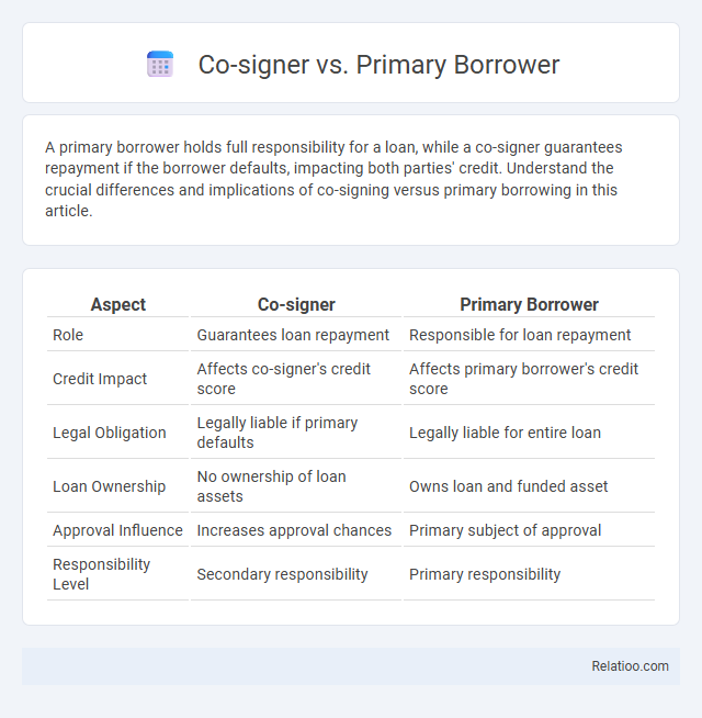 Co-signer vs. Primary Borrower - What is The Difference?