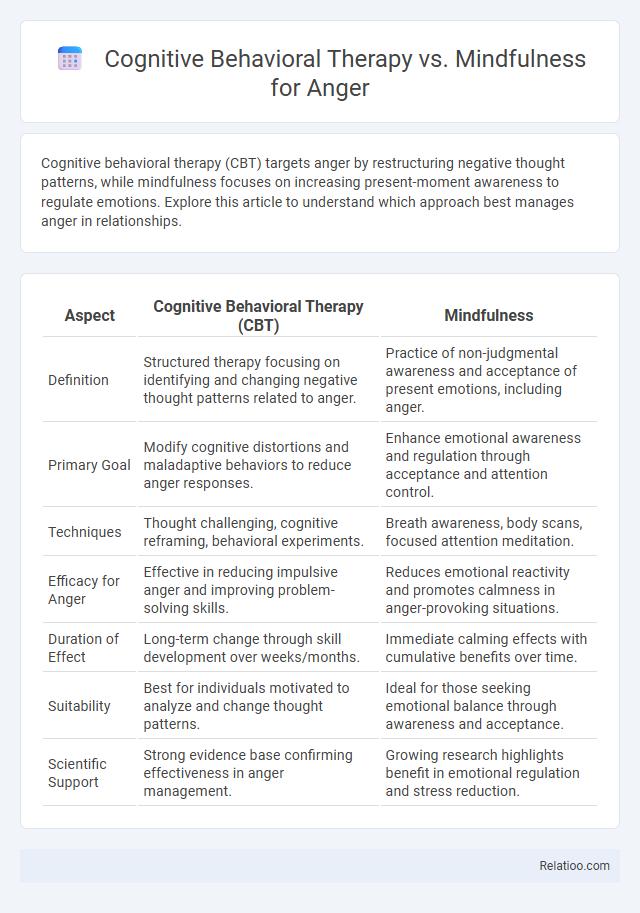 Cognitive Behavioral Therapy vs. Mindfulness for Anger - What is The Difference?
