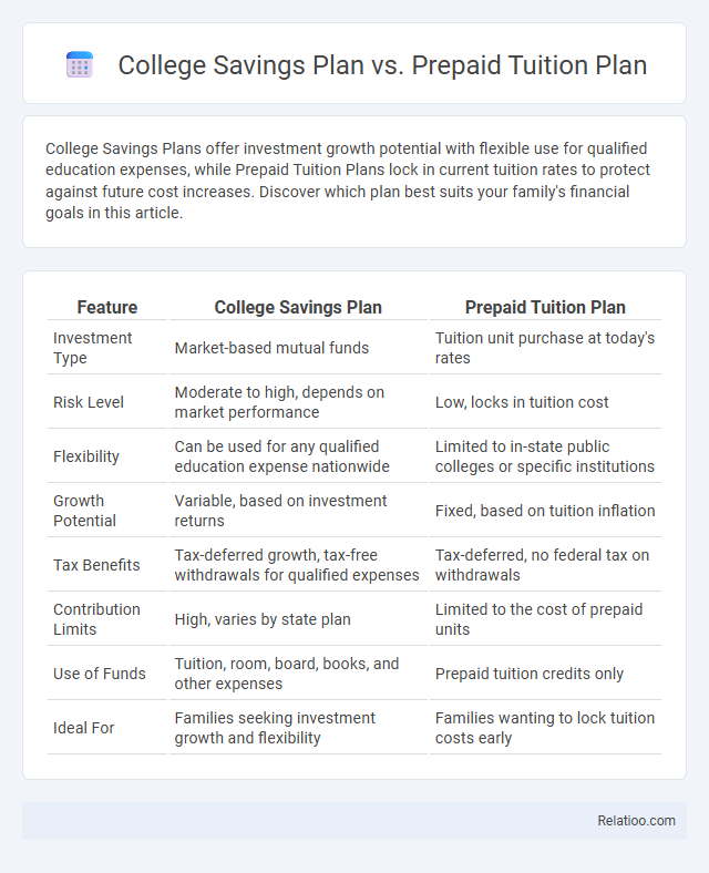 College Savings Plan vs. Prepaid Tuition Plan - What is The Difference?