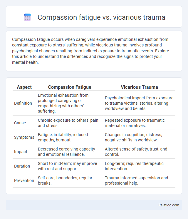 Compassion fatigue vs. vicarious trauma - What is The Difference?