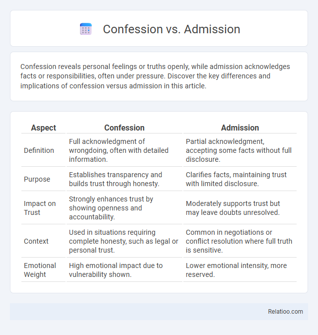 Confession vs. Admission - What is The Difference?