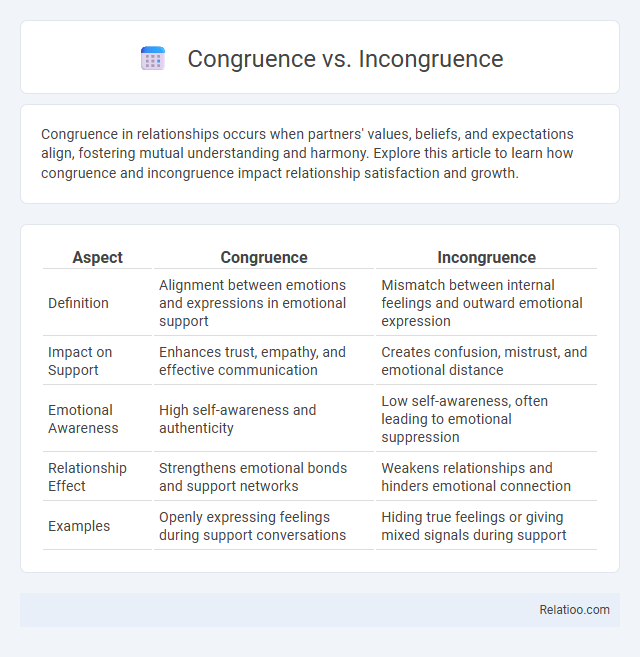 Congruence vs. Incongruence - What is The Difference?