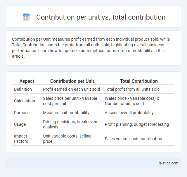 Contribution per unit vs. total contribution - What is The Difference?
