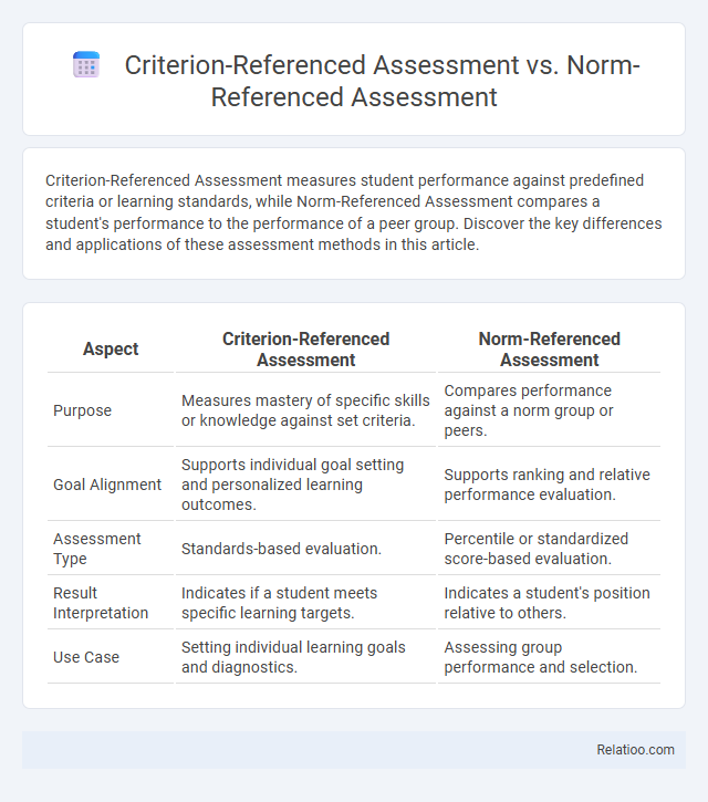 Criterion-Referenced Assessment vs. Norm-Referenced Assessment - What is The Difference?