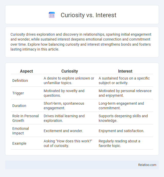Curiosity vs. Interest - What is The Difference?