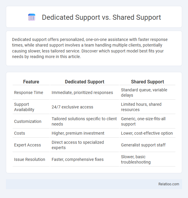 Dedicated Support vs. Shared Support - What is The Difference?