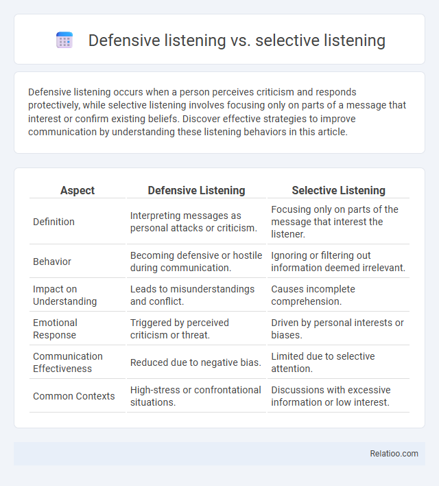 Defensive listening vs. selective listening - What is The Difference?