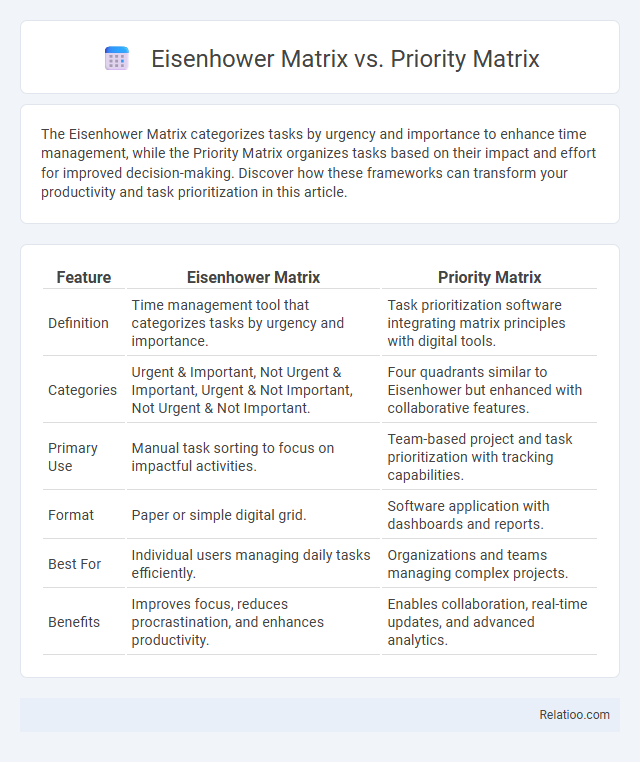 Eisenhower Matrix vs. Priority Matrix - What is The Difference?