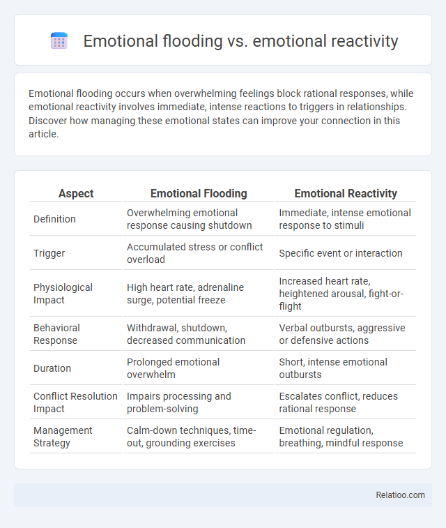 Emotional flooding vs. emotional reactivity - What is The Difference?