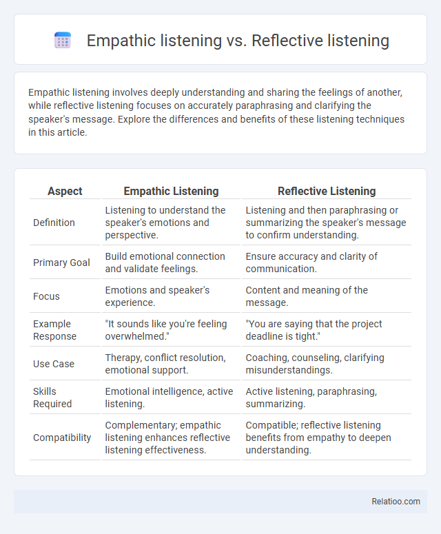Empathic listening vs. Reflective listening - What is The Difference?