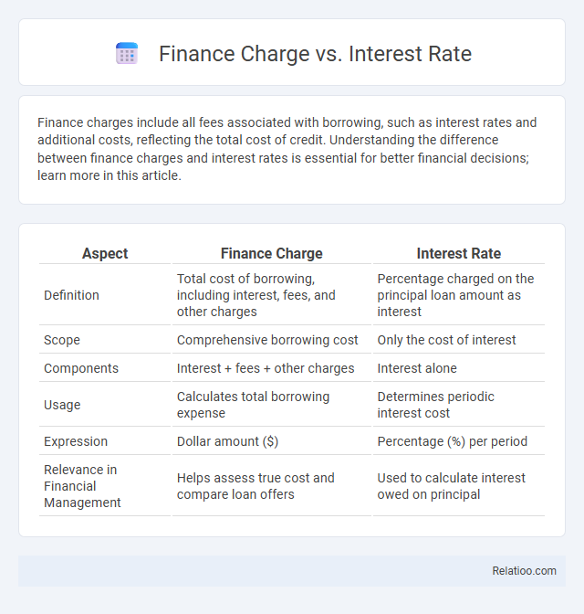 Finance Charge vs. Interest Rate - What is The Difference?