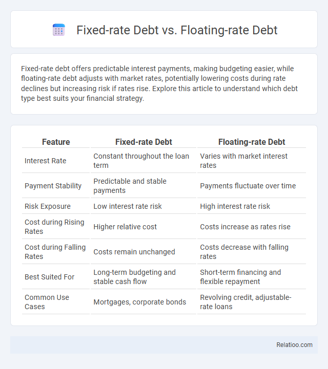 Fixed-rate Debt vs. Floating-rate Debt - What is The Difference?