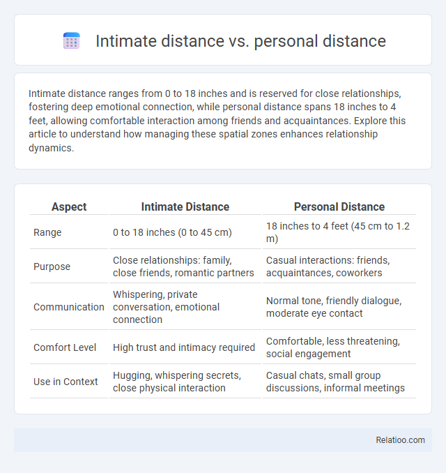 Intimate distance vs. personal distance - What is The Difference?