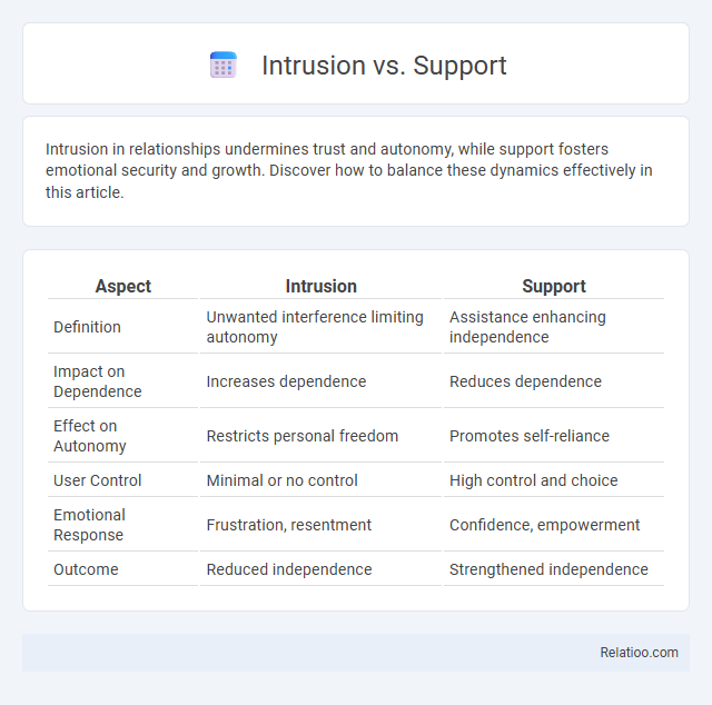 Intrusion vs. Support - What is The Difference?