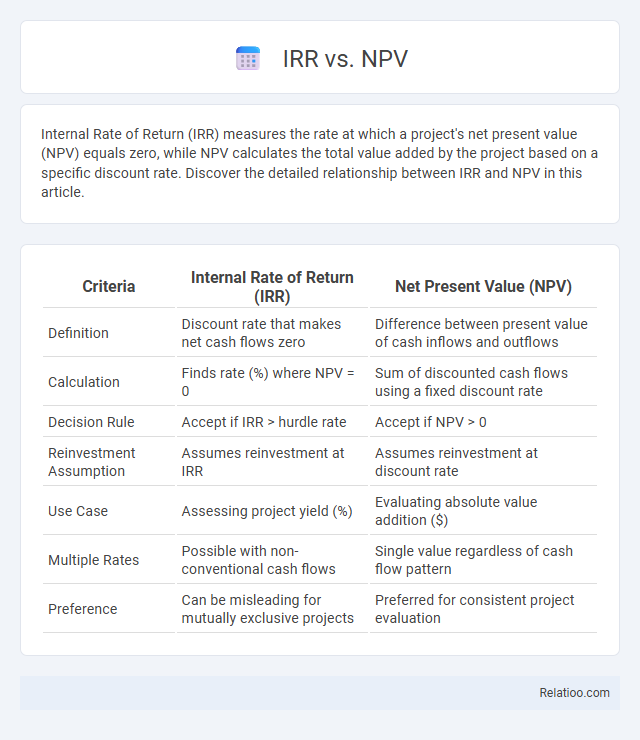 IRR vs. NPV - What is The Difference?