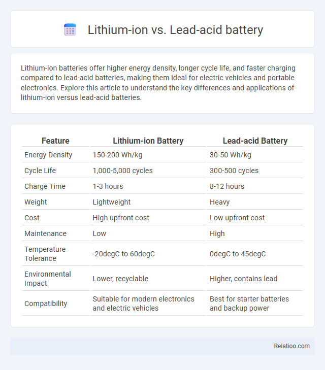 Lithium-ion vs. Lead-acid battery - What is The Difference?