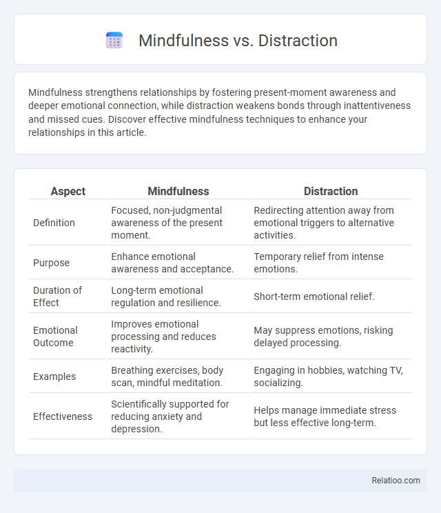 Mindfulness vs. Distraction - What is The Difference?