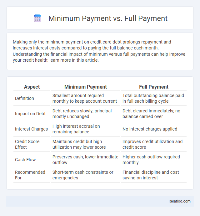 Minimum Payment vs. Full Payment - What is The Difference?
