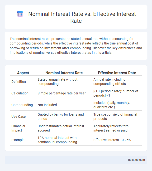 Nominal Interest Rate vs. Effective Interest Rate - What is The Difference?