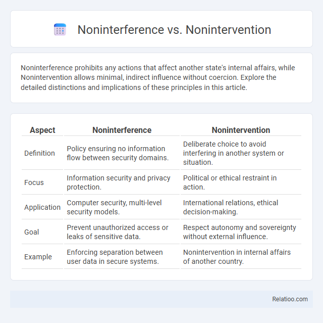 Noninterference vs. Nonintervention - What is The Difference?