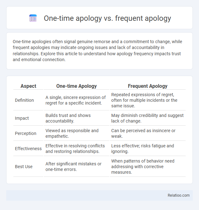 One-time apology vs. frequent apology - What is The Difference?