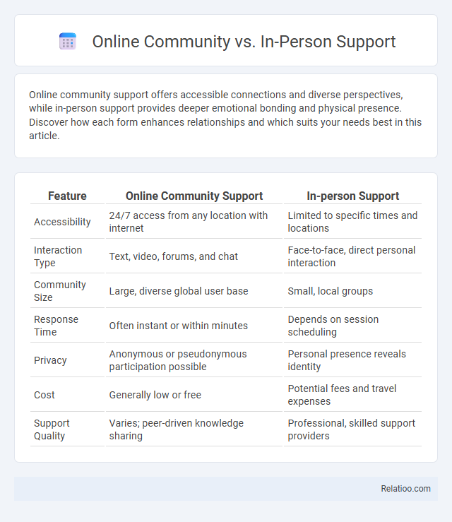 Online Community vs. In-Person Support - What is The Difference?