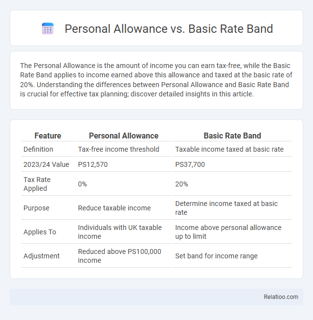 Personal Allowance vs. Basic Rate Band - What is The Difference?
