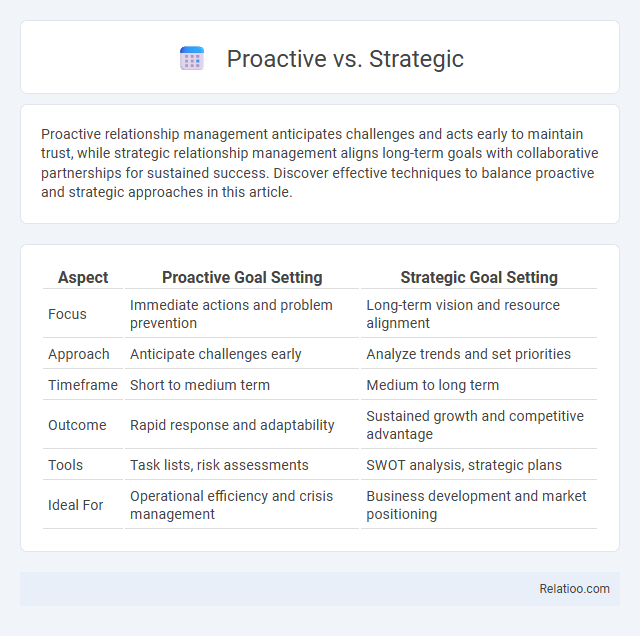 Proactive vs. Strategic - What is The Difference?