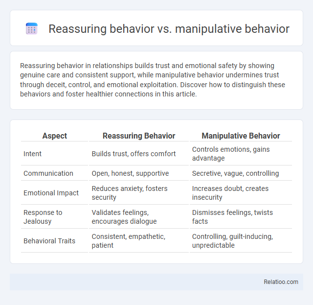 Reassuring behavior vs. manipulative behavior - What is The Difference?