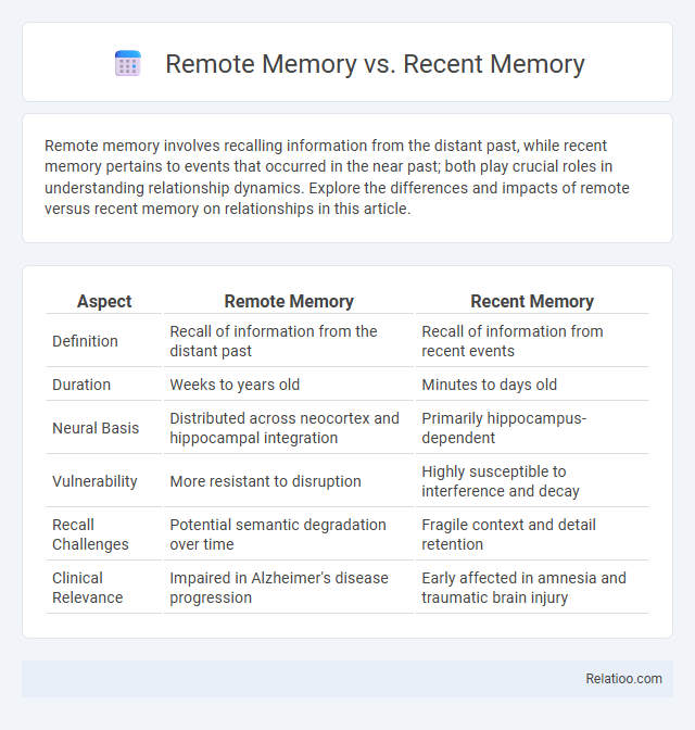 Remote Memory vs. Recent Memory - What is The Difference?