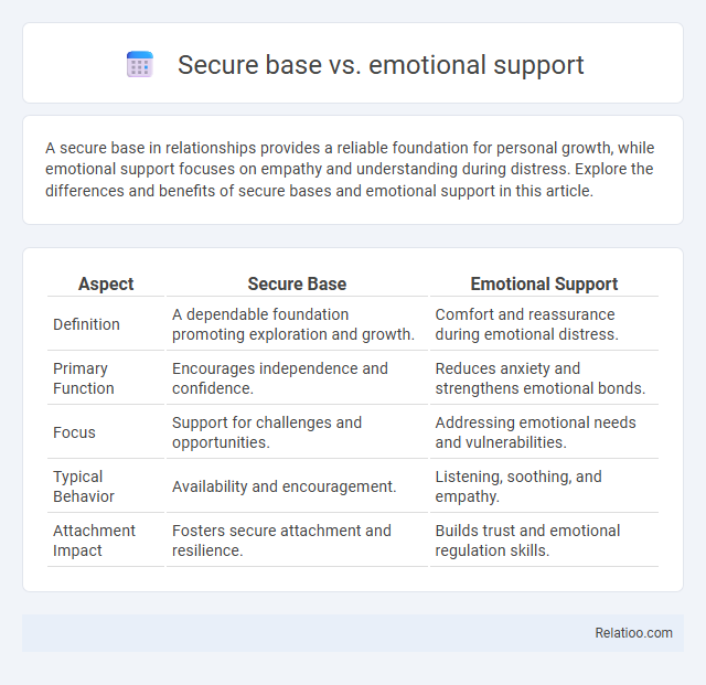 Secure base vs. emotional support - What is The Difference?
