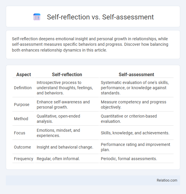 Self-reflection vs. Self-assessment - What is The Difference?
