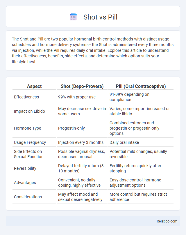 Shot vs Pill - What is The Difference?