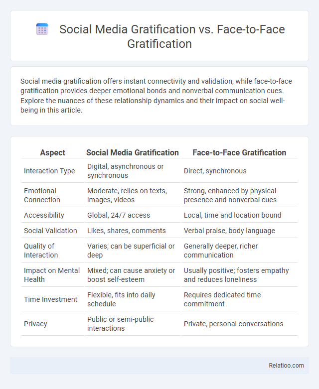 Social Media Gratification vs. Face-to-Face Gratification - What is The Difference?