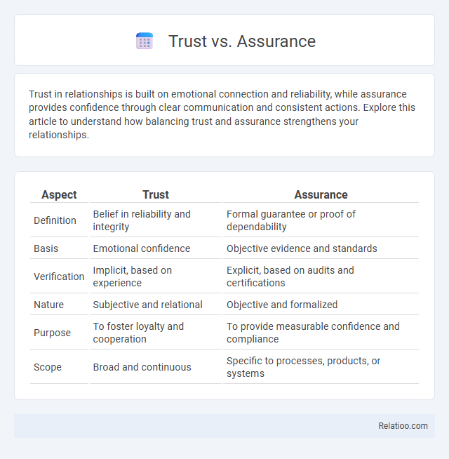 Trust vs. Assurance - What is The Difference?