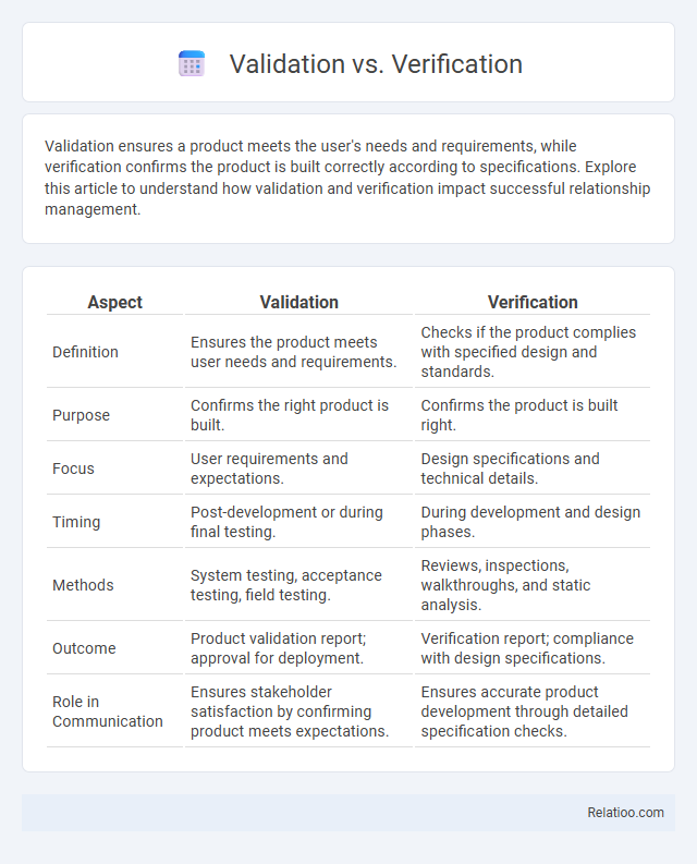 Validation vs. Verification - What is The Difference?