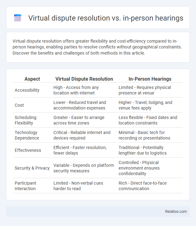 Virtual dispute resolution vs. in-person hearings - What is The Difference?