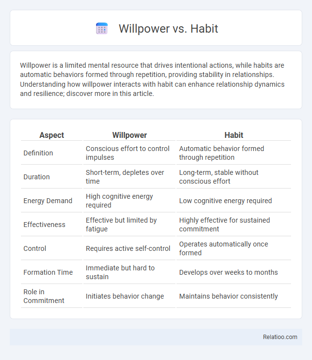 Willpower vs. Habit - What is The Difference?