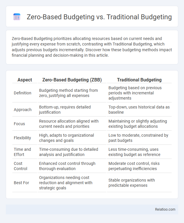 Zero-Based Budgeting vs. Traditional Budgeting - What is The Difference?